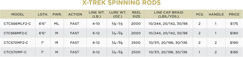 St. Croix Rods X-Trek Spinning Fishing Rod and Reel Combo S987923